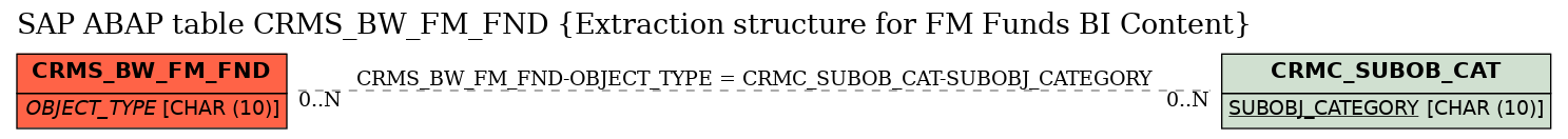 E-R Diagram for table CRMS_BW_FM_FND (Extraction structure for FM Funds BI Content)