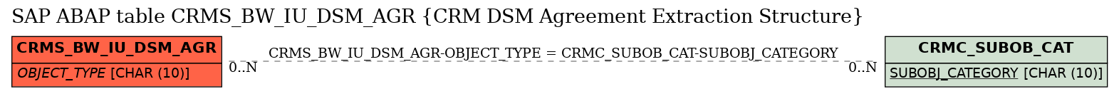 E-R Diagram for table CRMS_BW_IU_DSM_AGR (CRM DSM Agreement Extraction Structure)