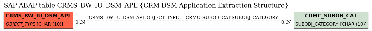 E-R Diagram for table CRMS_BW_IU_DSM_APL (CRM DSM Application Extraction Structure)