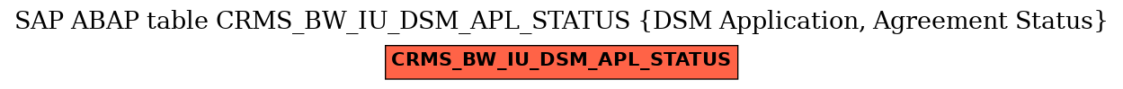 E-R Diagram for table CRMS_BW_IU_DSM_APL_STATUS (DSM Application, Agreement Status)