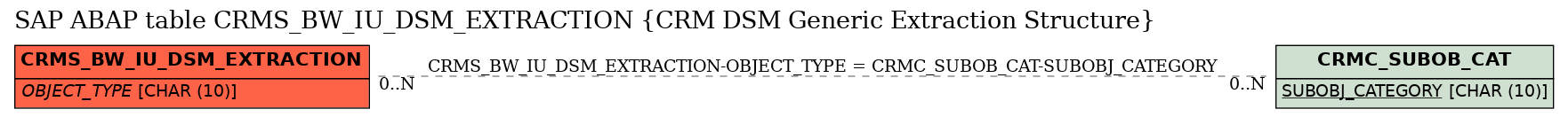 E-R Diagram for table CRMS_BW_IU_DSM_EXTRACTION (CRM DSM Generic Extraction Structure)