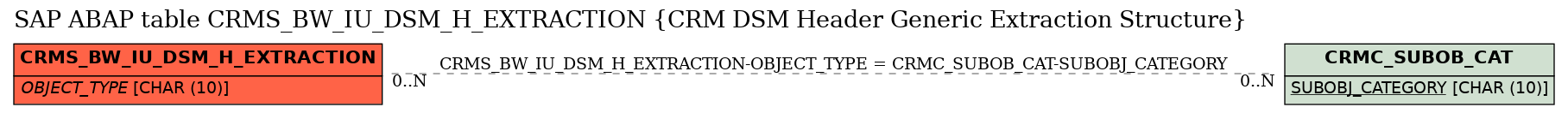 E-R Diagram for table CRMS_BW_IU_DSM_H_EXTRACTION (CRM DSM Header Generic Extraction Structure)