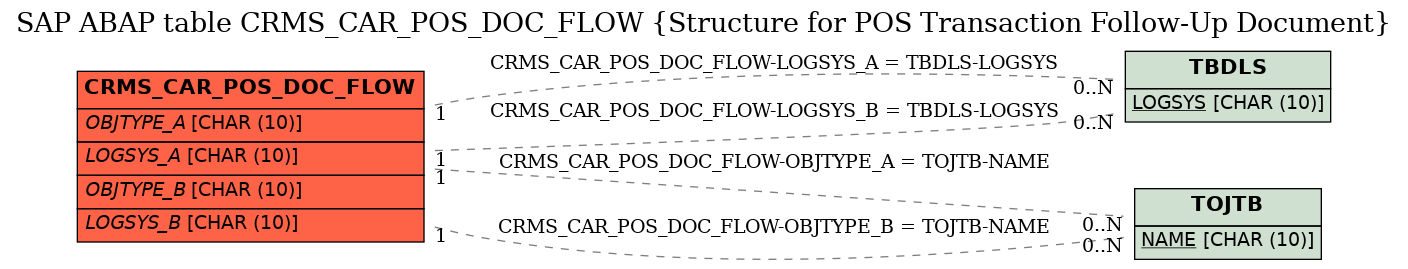 E-R Diagram for table CRMS_CAR_POS_DOC_FLOW (Structure for POS Transaction Follow-Up Document)