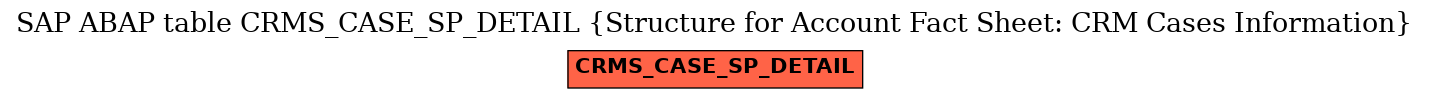 E-R Diagram for table CRMS_CASE_SP_DETAIL (Structure for Account Fact Sheet: CRM Cases Information)