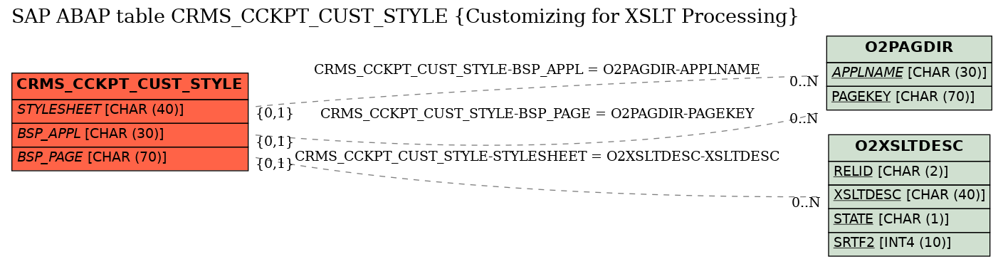 E-R Diagram for table CRMS_CCKPT_CUST_STYLE (Customizing for XSLT Processing)