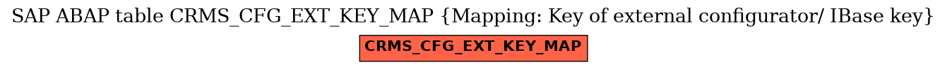 E-R Diagram for table CRMS_CFG_EXT_KEY_MAP (Mapping: Key of external configurator/ IBase key)