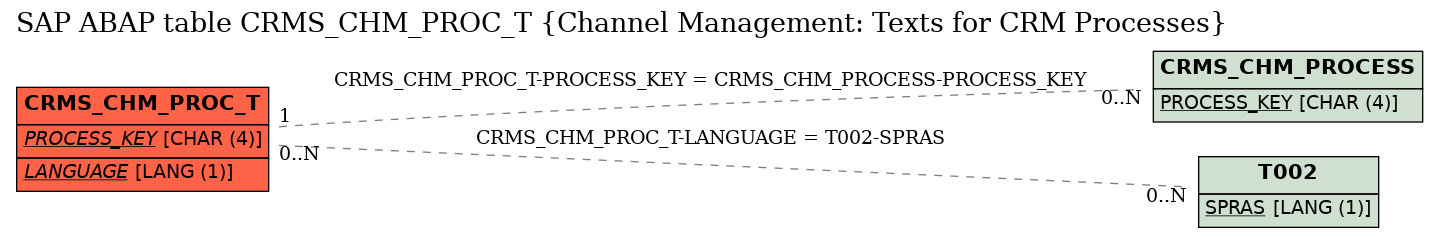 E-R Diagram for table CRMS_CHM_PROC_T (Channel Management: Texts for CRM Processes)