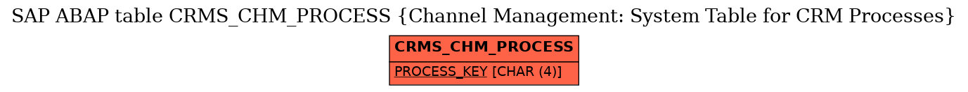 E-R Diagram for table CRMS_CHM_PROCESS (Channel Management: System Table for CRM Processes)