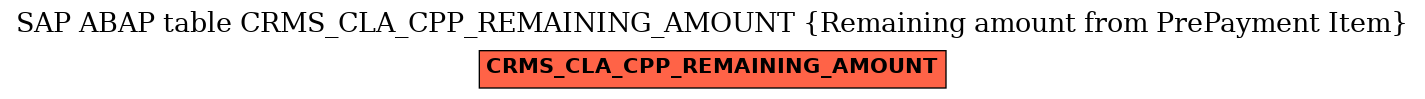E-R Diagram for table CRMS_CLA_CPP_REMAINING_AMOUNT (Remaining amount from PrePayment Item)