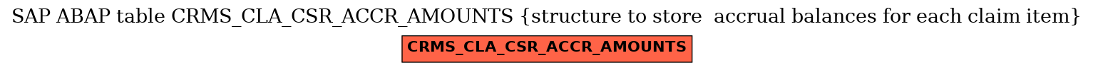 E-R Diagram for table CRMS_CLA_CSR_ACCR_AMOUNTS (structure to store  accrual balances for each claim item)