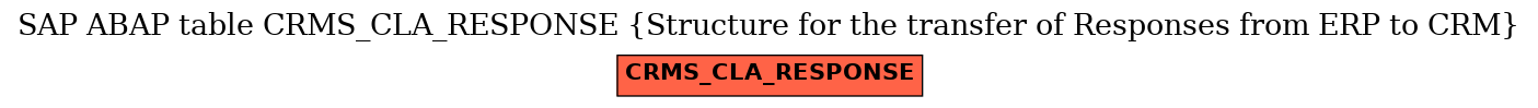 E-R Diagram for table CRMS_CLA_RESPONSE (Structure for the transfer of Responses from ERP to CRM)