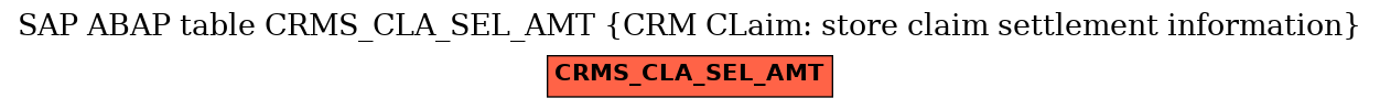 E-R Diagram for table CRMS_CLA_SEL_AMT (CRM CLaim: store claim settlement information)