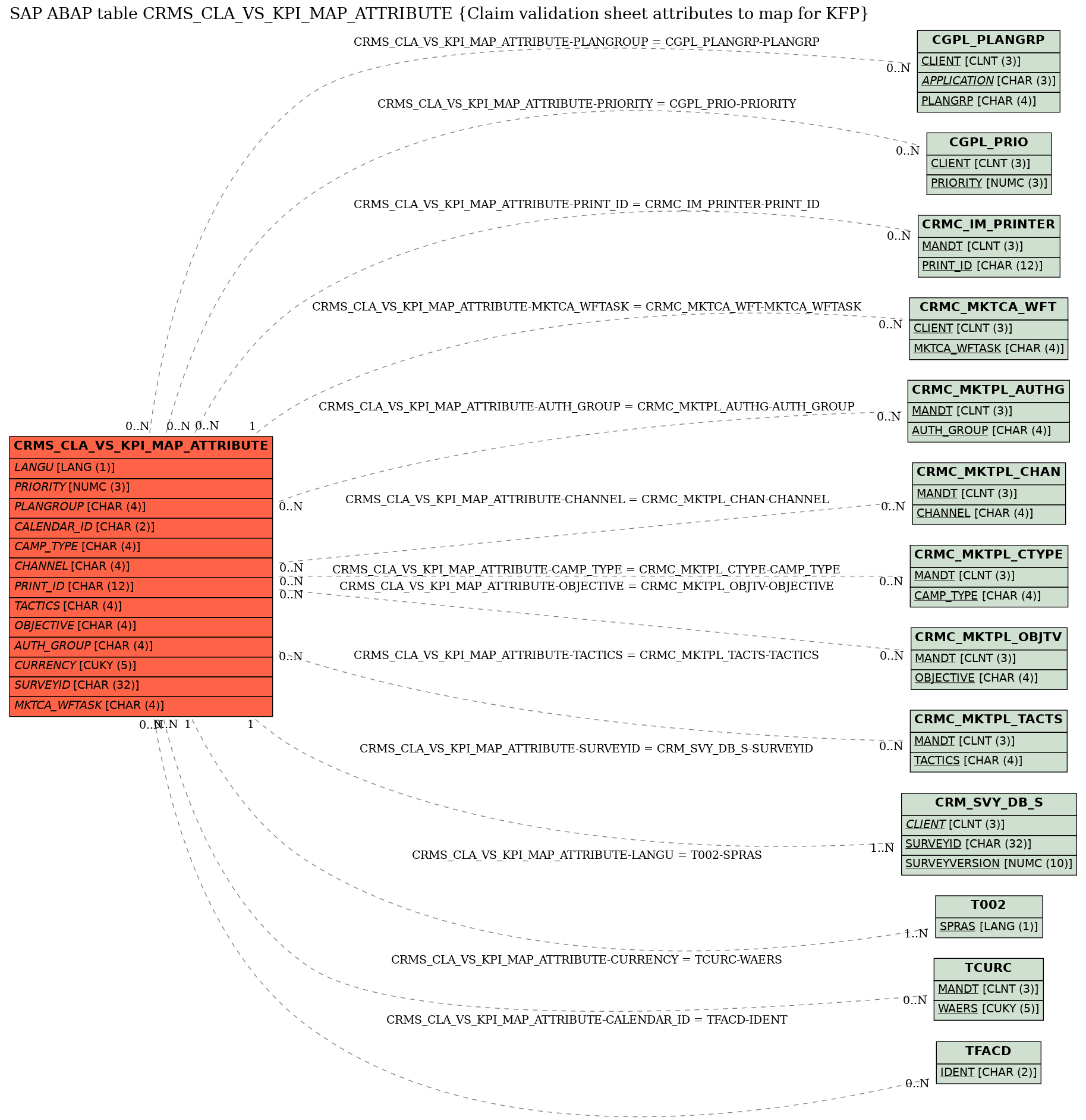 E-R Diagram for table CRMS_CLA_VS_KPI_MAP_ATTRIBUTE (Claim validation sheet attributes to map for KFP)