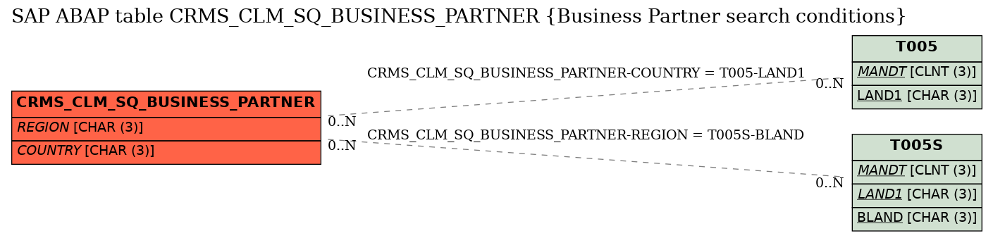 E-R Diagram for table CRMS_CLM_SQ_BUSINESS_PARTNER (Business Partner search conditions)