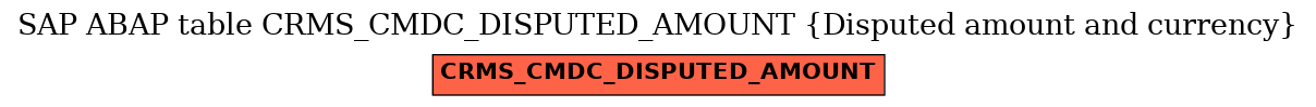 E-R Diagram for table CRMS_CMDC_DISPUTED_AMOUNT (Disputed amount and currency)