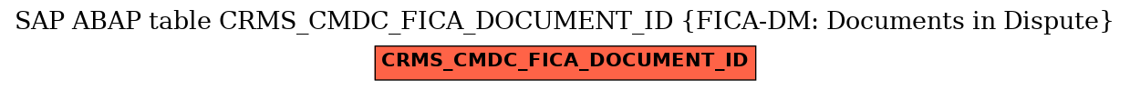E-R Diagram for table CRMS_CMDC_FICA_DOCUMENT_ID (FICA-DM: Documents in Dispute)