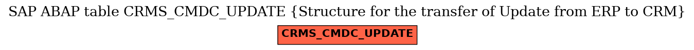 E-R Diagram for table CRMS_CMDC_UPDATE (Structure for the transfer of Update from ERP to CRM)