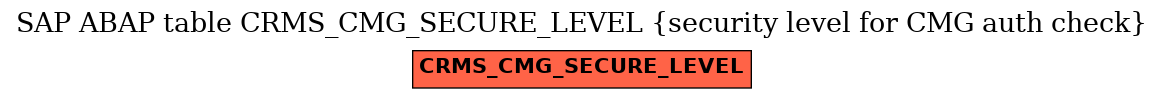 E-R Diagram for table CRMS_CMG_SECURE_LEVEL (security level for CMG auth check)
