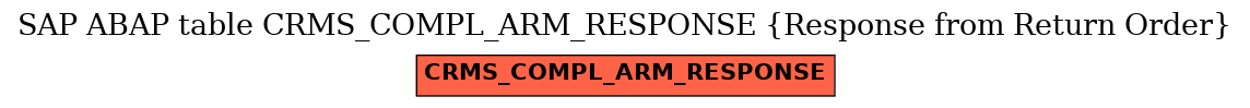 E-R Diagram for table CRMS_COMPL_ARM_RESPONSE (Response from Return Order)