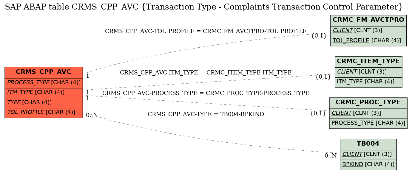 E-R Diagram for table CRMS_CPP_AVC (Transaction Type - Complaints Transaction Control Parameter)