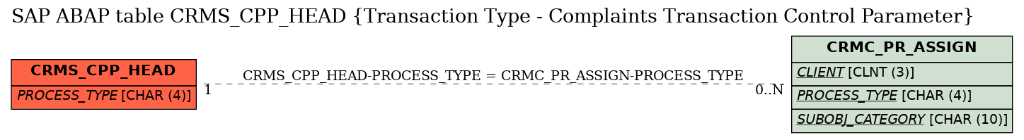 E-R Diagram for table CRMS_CPP_HEAD (Transaction Type - Complaints Transaction Control Parameter)