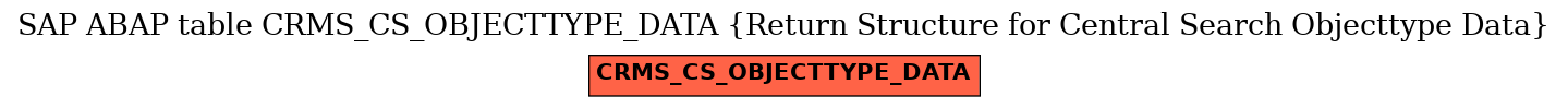 E-R Diagram for table CRMS_CS_OBJECTTYPE_DATA (Return Structure for Central Search Objecttype Data)