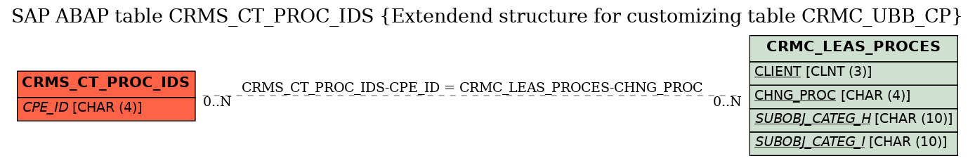 E-R Diagram for table CRMS_CT_PROC_IDS (Extendend structure for customizing table CRMC_UBB_CP)