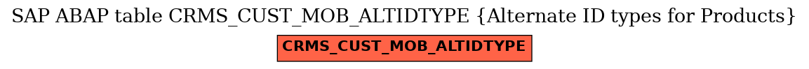 E-R Diagram for table CRMS_CUST_MOB_ALTIDTYPE (Alternate ID types for Products)