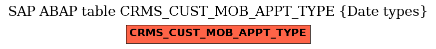 E-R Diagram for table CRMS_CUST_MOB_APPT_TYPE (Date types)