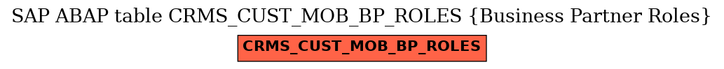 E-R Diagram for table CRMS_CUST_MOB_BP_ROLES (Business Partner Roles)