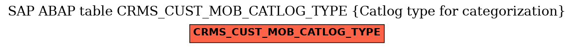 E-R Diagram for table CRMS_CUST_MOB_CATLOG_TYPE (Catlog type for categorization)