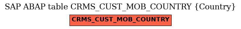 E-R Diagram for table CRMS_CUST_MOB_COUNTRY (Country)