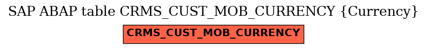 E-R Diagram for table CRMS_CUST_MOB_CURRENCY (Currency)