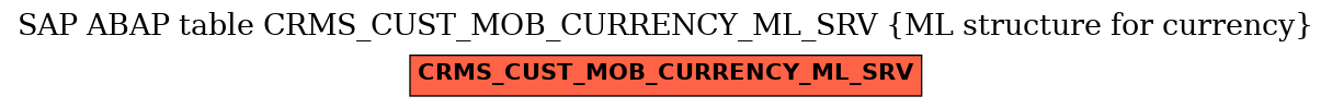 E-R Diagram for table CRMS_CUST_MOB_CURRENCY_ML_SRV (ML structure for currency)