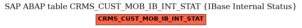 E-R Diagram for table CRMS_CUST_MOB_IB_INT_STAT (IBase Internal Status)