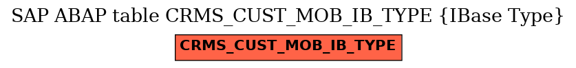 E-R Diagram for table CRMS_CUST_MOB_IB_TYPE (IBase Type)