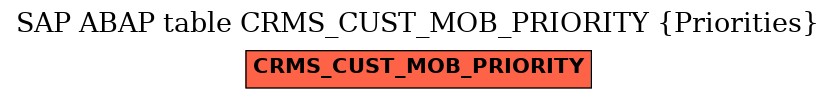 E-R Diagram for table CRMS_CUST_MOB_PRIORITY (Priorities)