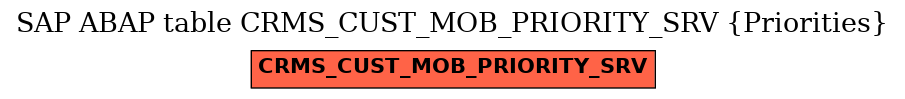 E-R Diagram for table CRMS_CUST_MOB_PRIORITY_SRV (Priorities)