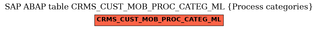 E-R Diagram for table CRMS_CUST_MOB_PROC_CATEG_ML (Process categories)