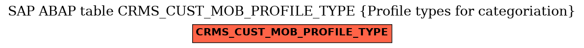 E-R Diagram for table CRMS_CUST_MOB_PROFILE_TYPE (Profile types for categoriation)
