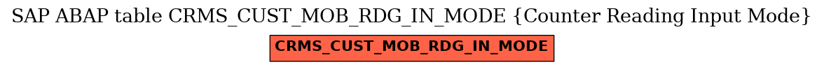 E-R Diagram for table CRMS_CUST_MOB_RDG_IN_MODE (Counter Reading Input Mode)