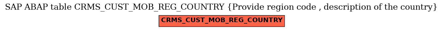 E-R Diagram for table CRMS_CUST_MOB_REG_COUNTRY (Provide region code , description of the country)