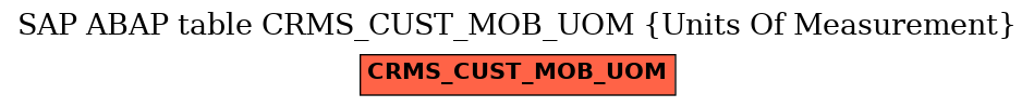 E-R Diagram for table CRMS_CUST_MOB_UOM (Units Of Measurement)