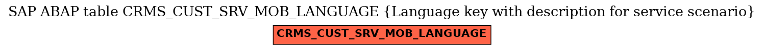 E-R Diagram for table CRMS_CUST_SRV_MOB_LANGUAGE (Language key with description for service scenario)