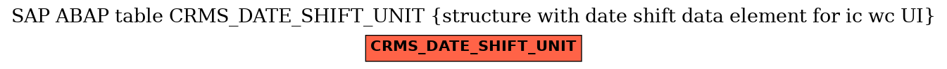 E-R Diagram for table CRMS_DATE_SHIFT_UNIT (structure with date shift data element for ic wc UI)