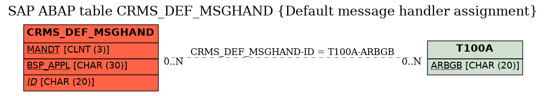 E-R Diagram for table CRMS_DEF_MSGHAND (Default message handler assignment)