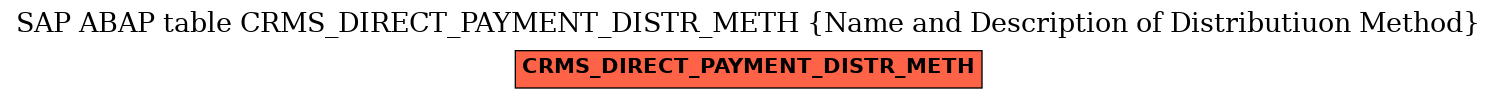 E-R Diagram for table CRMS_DIRECT_PAYMENT_DISTR_METH (Name and Description of Distributiuon Method)