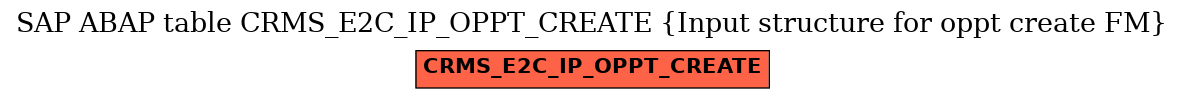 E-R Diagram for table CRMS_E2C_IP_OPPT_CREATE (Input structure for oppt create FM)