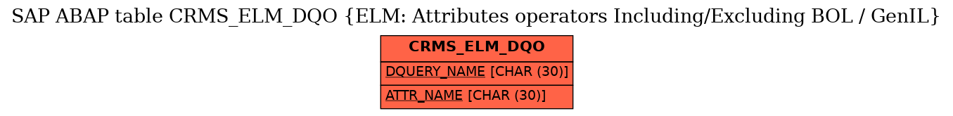 E-R Diagram for table CRMS_ELM_DQO (ELM: Attributes operators Including/Excluding BOL / GenIL)