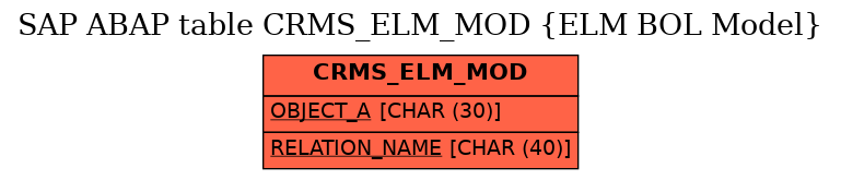 E-R Diagram for table CRMS_ELM_MOD (ELM BOL Model)